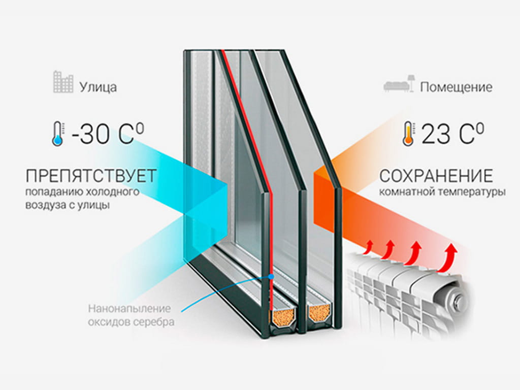 Пластиковые окна энергосберегающие
